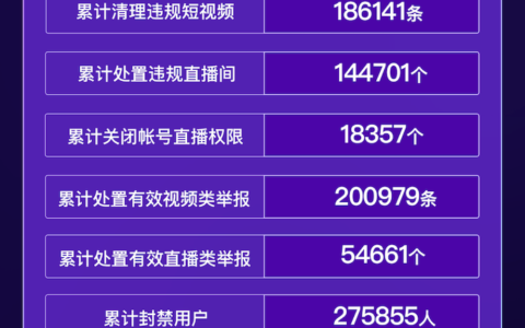 快手：2月累计封禁违规用户27.59万人，清理违规短视频18.61万条