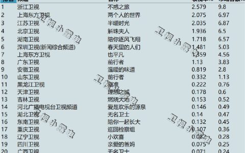 2021年12月6日电视剧收视率排行榜,CSM63城电视剧收视率排名:不惑之旅、两个人的世界、半暖时光