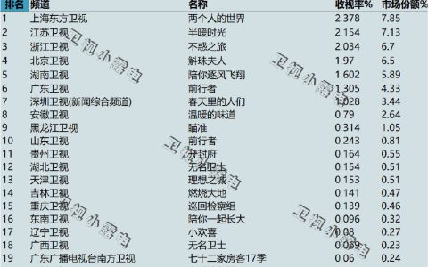 2021年12月5日电视剧收视率排行榜,CSM63城电视剧收视率排名:两个人的世界、半暖时光、不惑之旅、斛珠夫人、陪你逐风飞翔