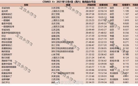 2021年12月4日综艺节目收视率排行榜,CSM63城综艺收视率排名:非诚勿扰、追光吧、超燃美食记