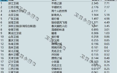 2021年12月3日电视剧收视率排行榜,CSM63城电视剧收视率排名:不惑之旅、半暖时光、两个人的世界、斛珠夫人