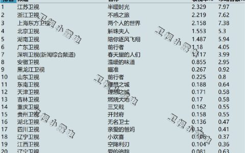 2021年12月2日电视剧收视率排行榜,CSM63城电视剧收视率排名:半暖时光、不惑之旅、两个人的世界、斛珠夫人、陪你逐风飞翔