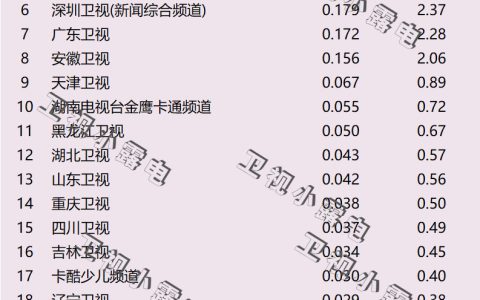 2021年12月2日电视台收视率排行榜,CSM63城收视率排名:上海东方卫视、江苏卫视、浙江卫视